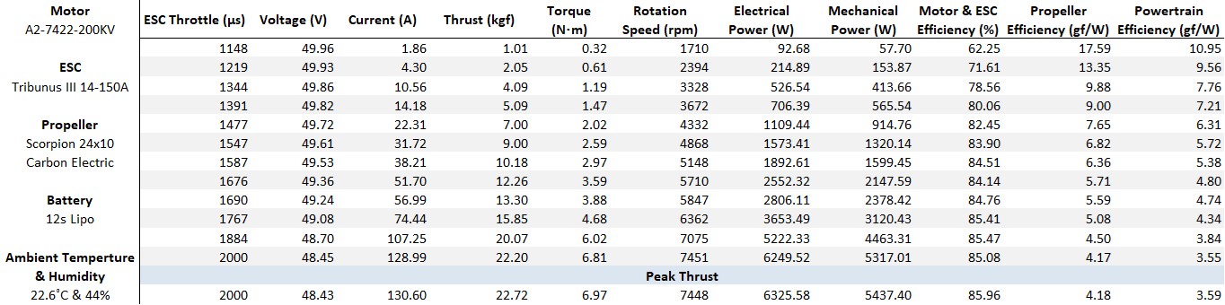 Scorpion A2-7422-200kv (70cc / 6900w / 12s) Data chart